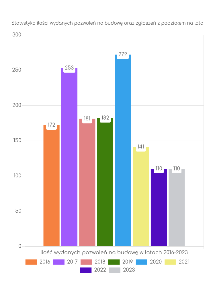 Zestawienie statystyk pozwoleń na budowę w gminie Sianów